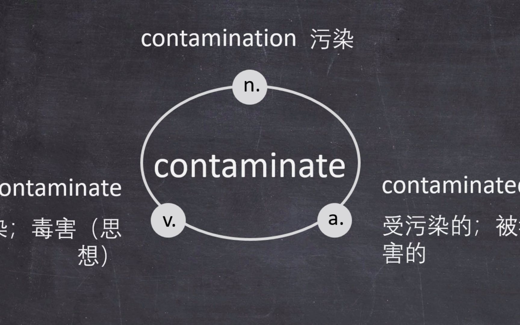 contaminate污染还只会用pollute吗
