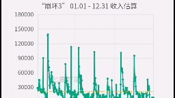 崩坏3和尘白禁区2024年在国服ios端的收入流水和下载量对比.