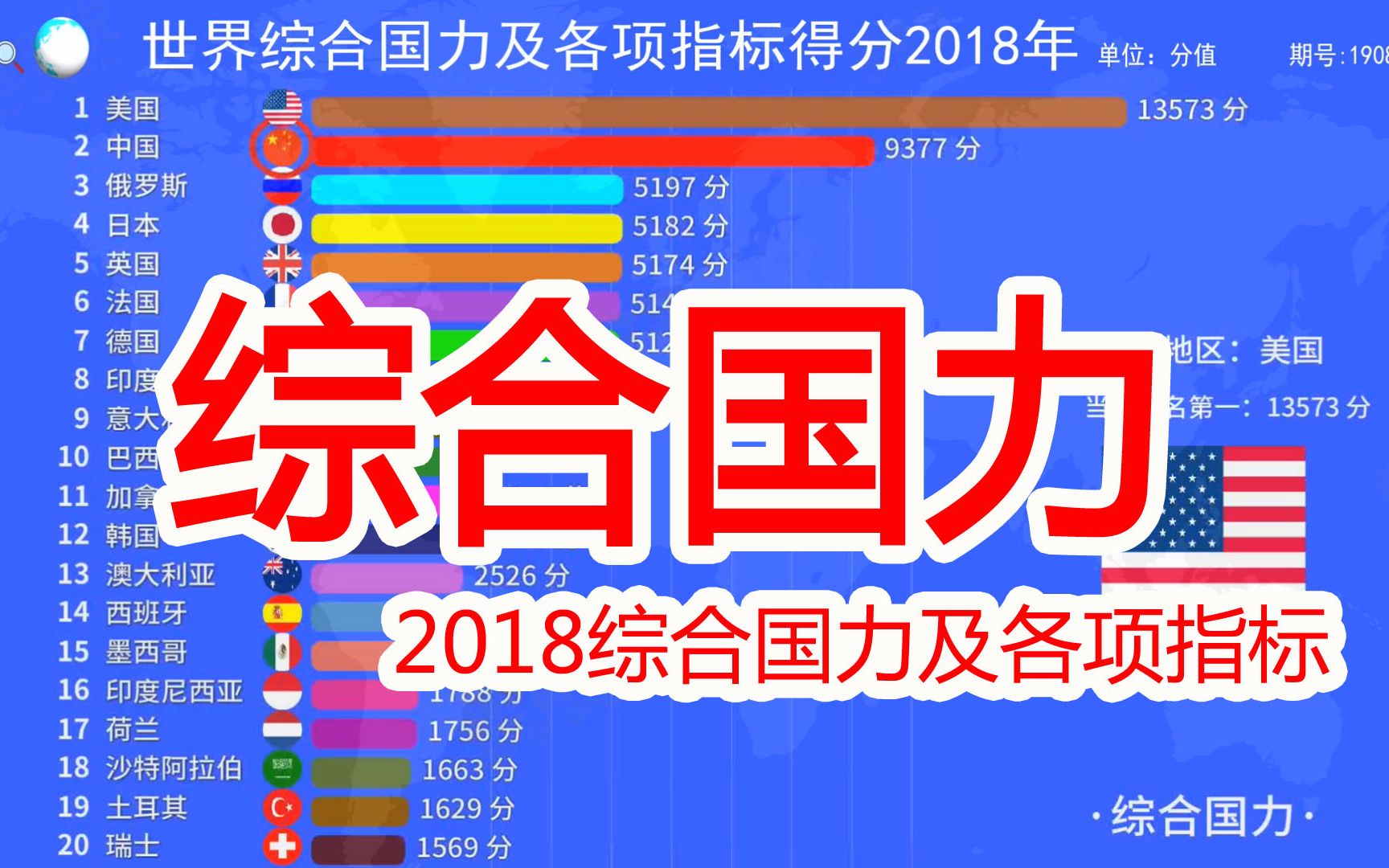 2018世界综合国力及各项指标评分排行,经济科技军事资源社会外交等