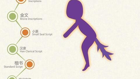 汉字演变之 尾 字 说文解字注 尾 微也 从到毛在尸後 古人或飾系尾 西南夷皆然 凡尾之屬皆从尾 哔哩哔哩