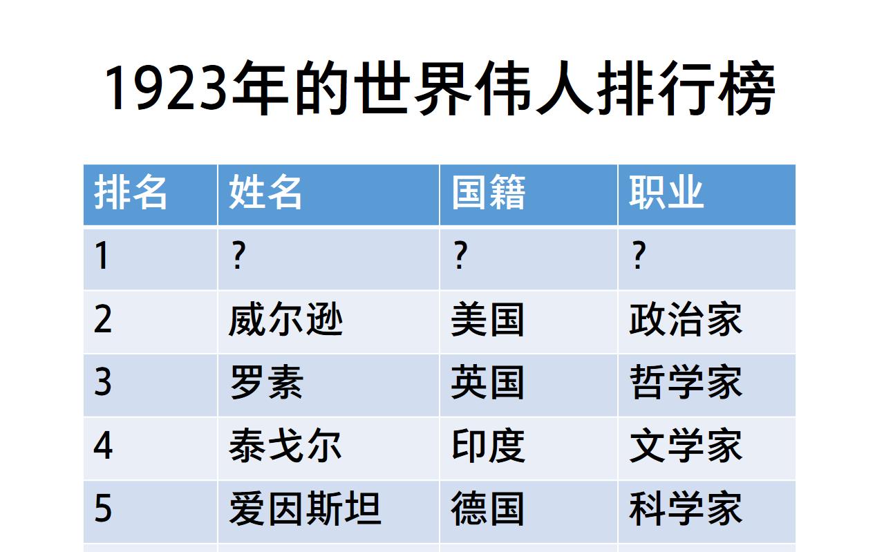 [图]人类群星闪耀时：100年前的世界伟人排行榜