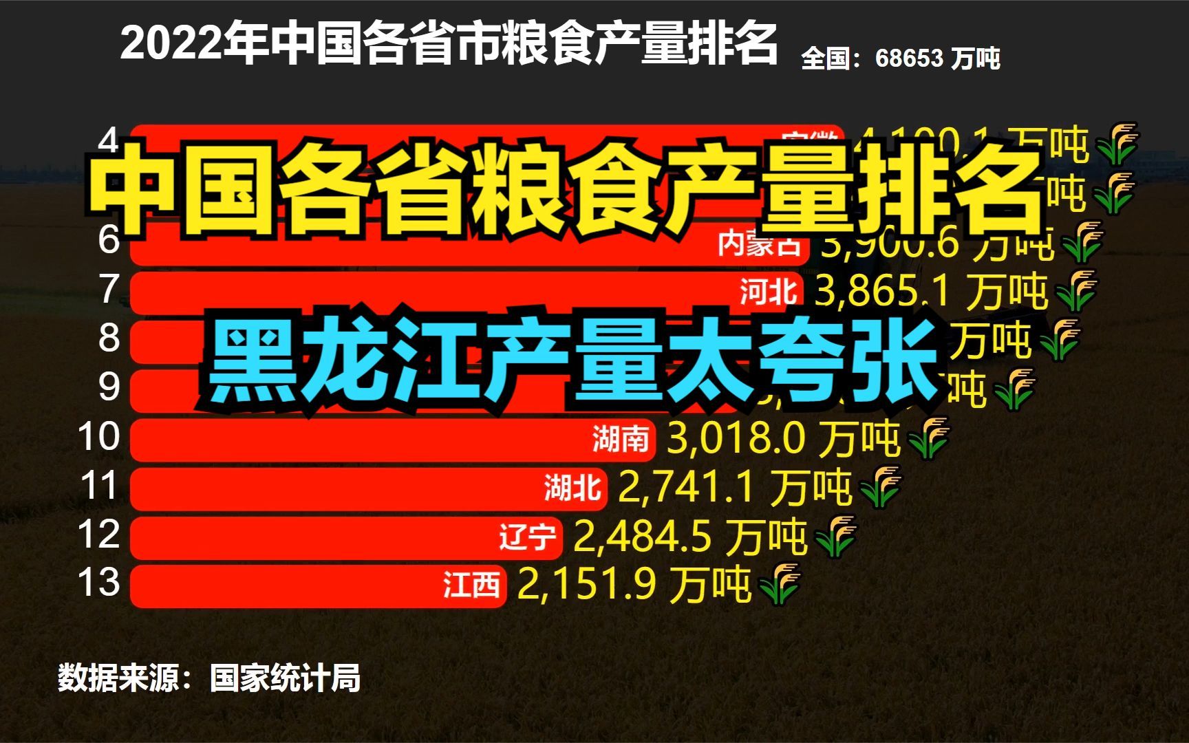 [图]别再嘲笑山河四省了！2022年中国各省粮食产量排名出炉！山河四省有三个进前十