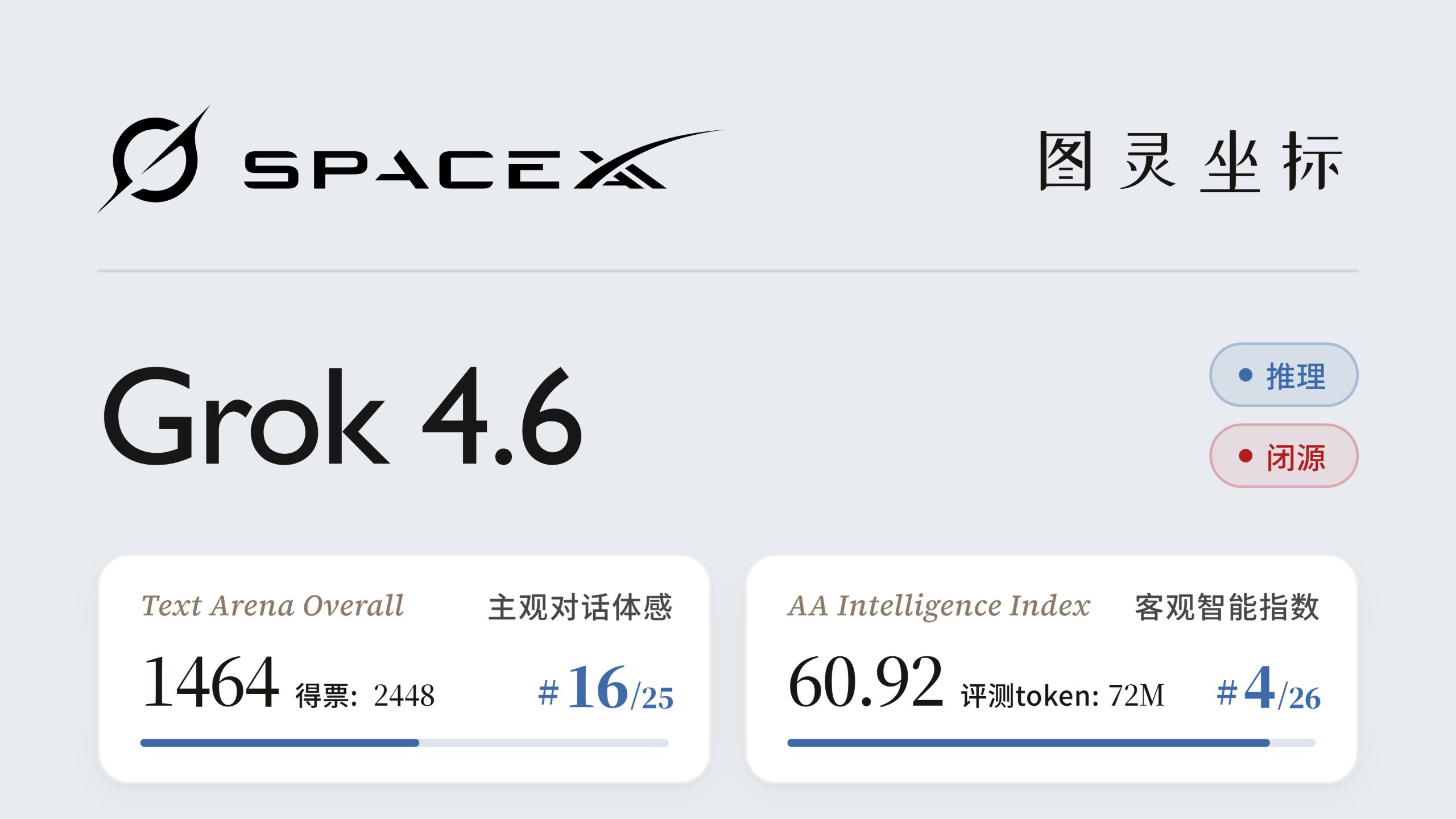 Grok 4.6 雷达图首发；DeepSeek V4 Pro 正式版雷达图即将出炉 | 浪浪妈雷达图