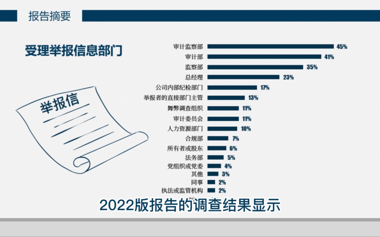 中国企业反舞弊调查报告(2022)解读——11#企业反舞弊#调查报告哔哩哔哩bilibili