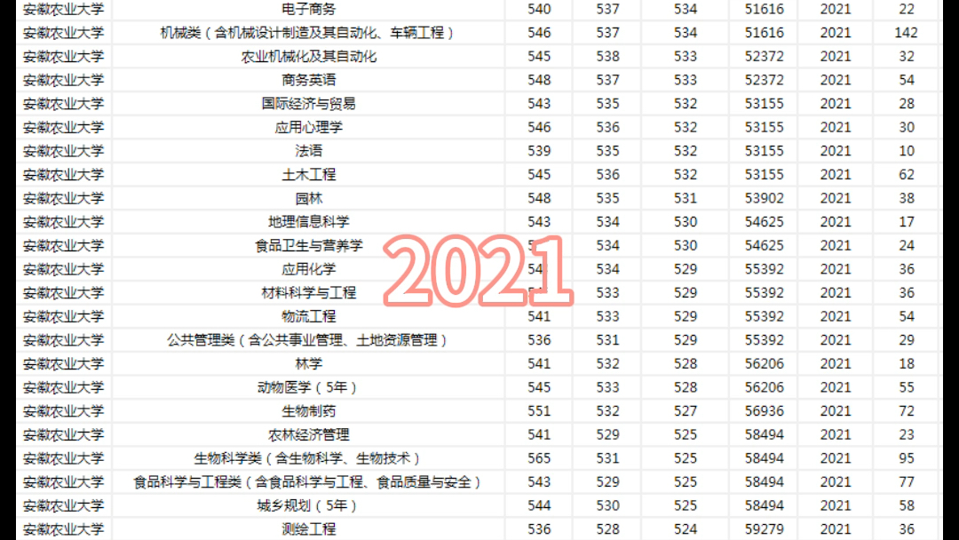 安徽农业大学本科生录取分数及转专业(20212022)哔哩哔哩bilibili