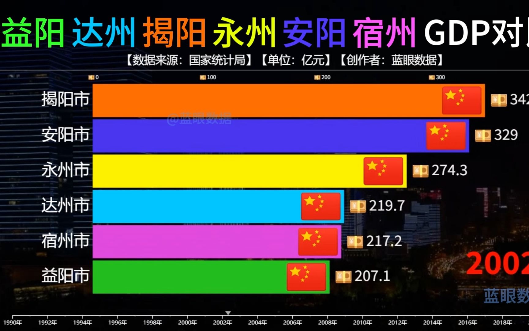 益阳达州揭阳永州安阳宿州GDP对比,看看它们之间的差距哔哩哔哩bilibili