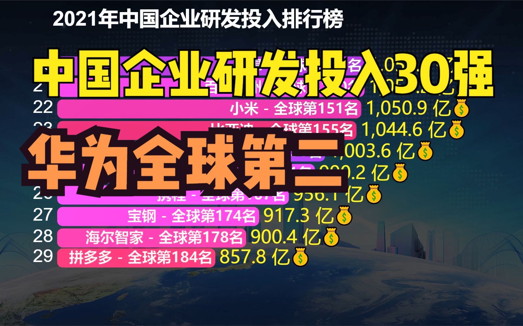 2021年中国企业研发投入排行榜30强,华为排中国第一,全球第二哔哩哔哩bilibili