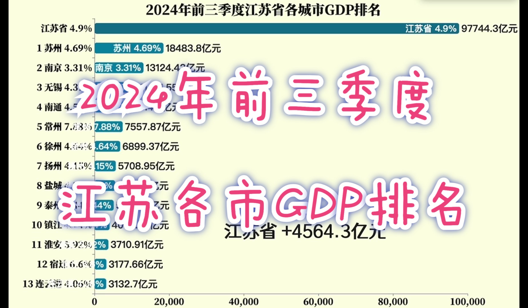 2024年前三季度江苏省各城市GDP排名哔哩哔哩bilibili