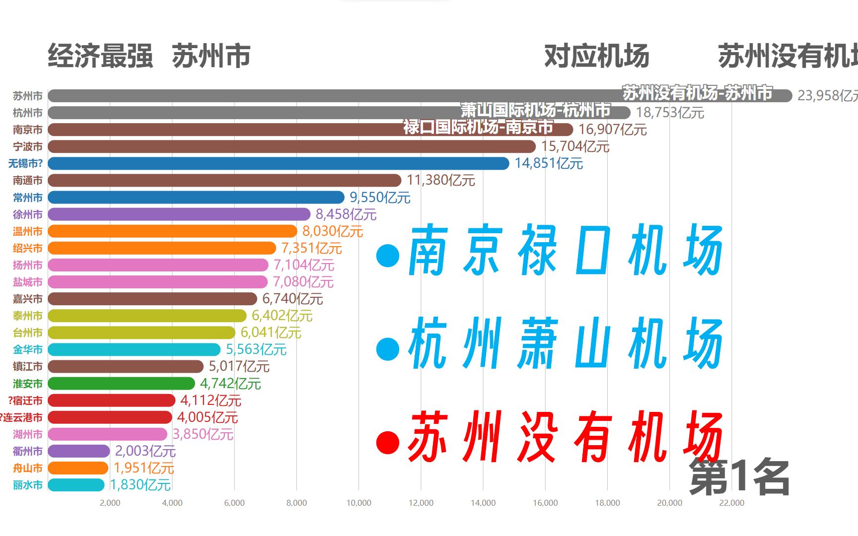 苏州一骑绝尘!!【江浙地区各城市GDP以及其机场排名】哔哩哔哩bilibili