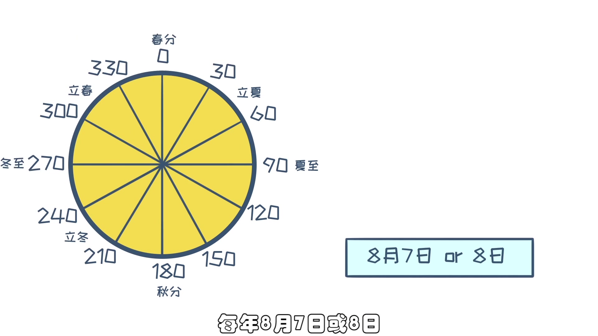 【来画天气】立秋哔哩哔哩bilibili