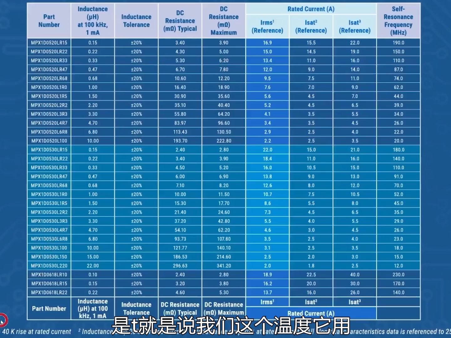 98节97功率型电感的额定电流Isat与Irms哔哩哔哩bilibili