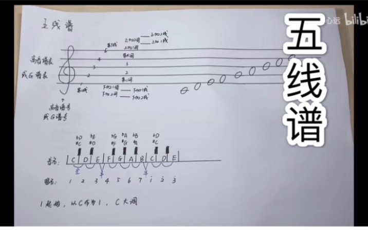 [图]【乐理知识】1、五线谱入门 五分钟学会C大调在五线谱上怎么看