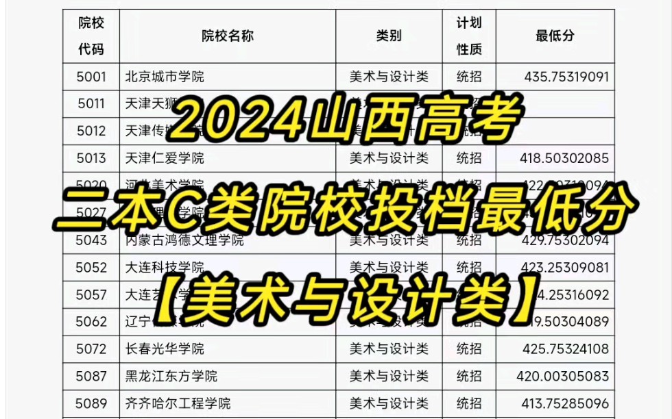 山西2024年高考‖二本C类院校投档最低分公布!【美术与设计类】哔哩哔哩bilibili