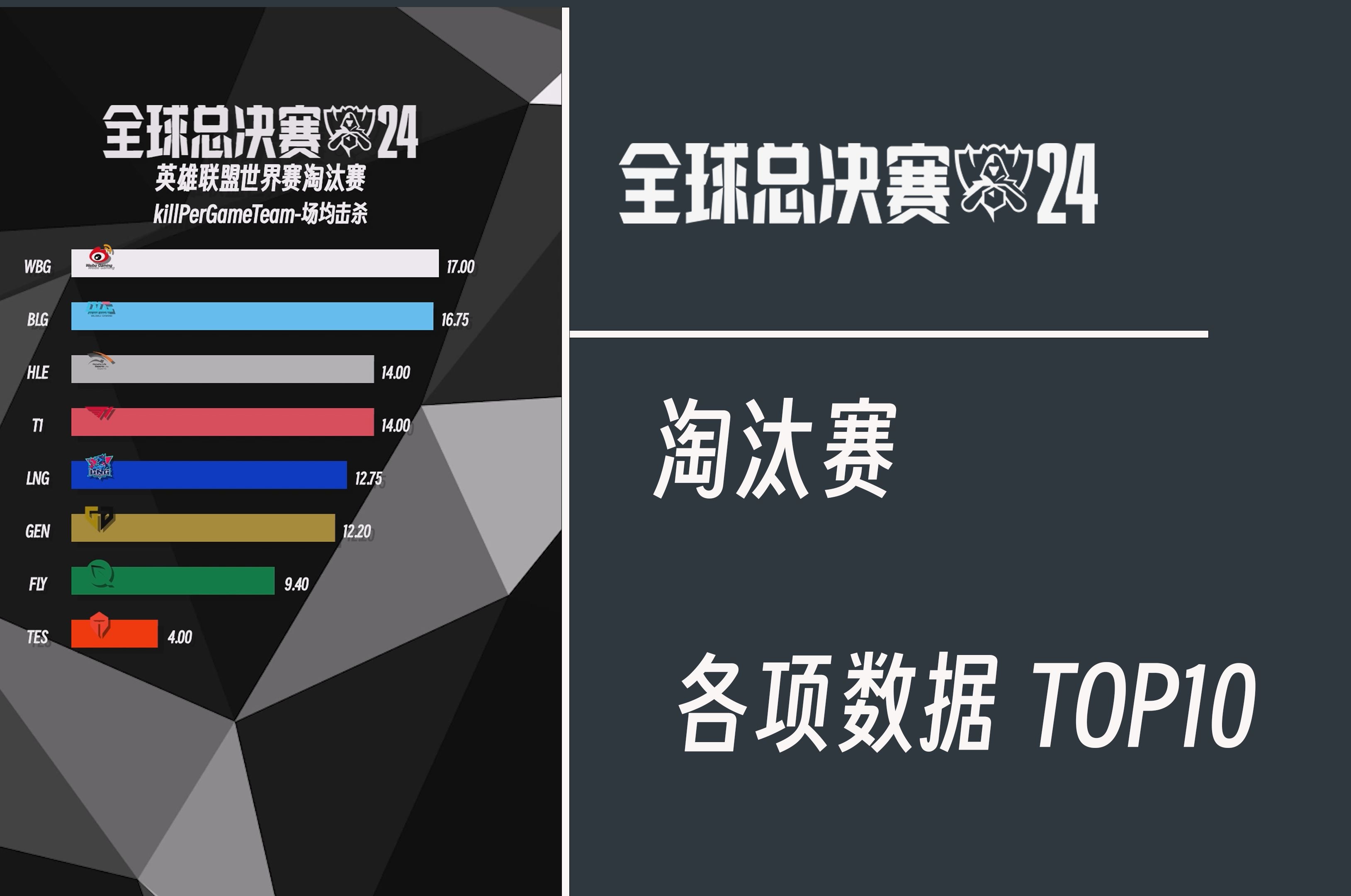 【淘汰赛前两周】英雄联盟世界赛各项数据TOP10英雄联盟赛事