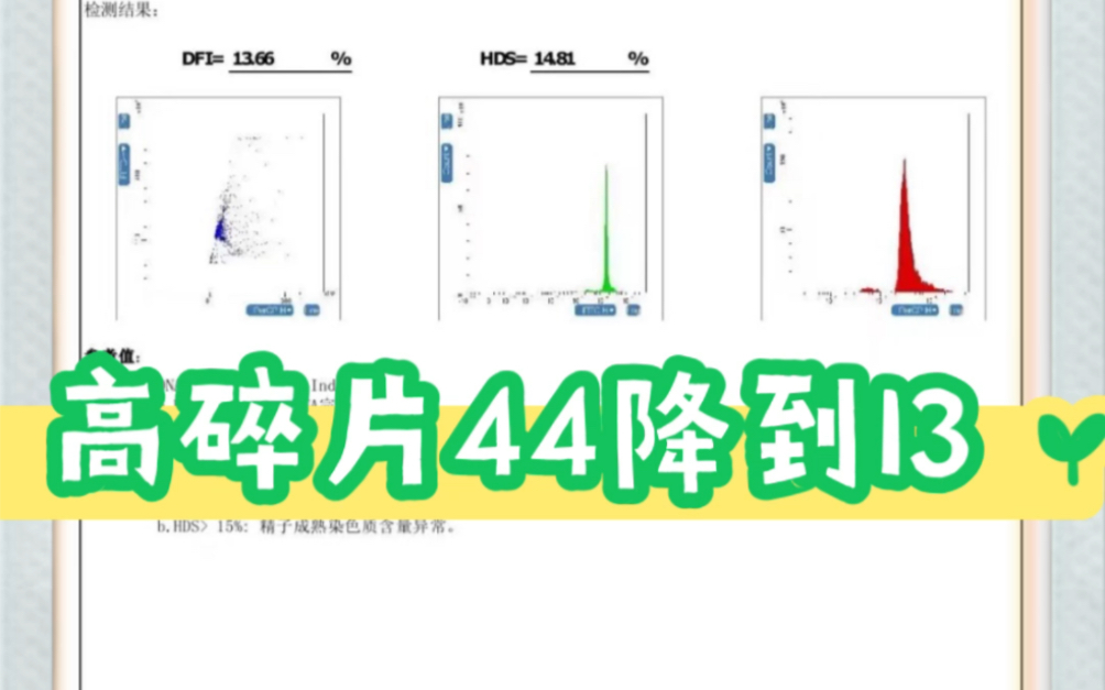 降低精子碎片率,高碎片44降到13,用了两个多月的时间.问题形成是日积月累,解决问题需要耐心,以及专注,持续性的付出努力哔哩哔哩bilibili