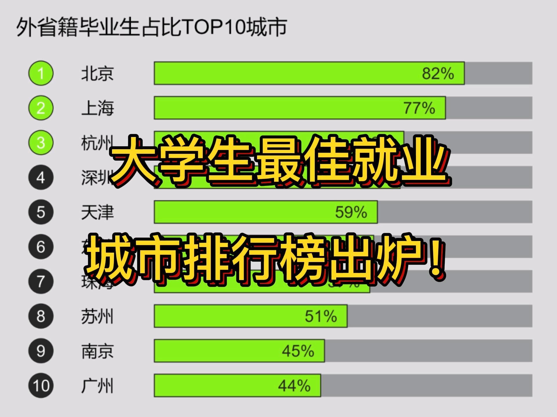 大学生最佳就业城市排行榜出炉哔哩哔哩bilibili