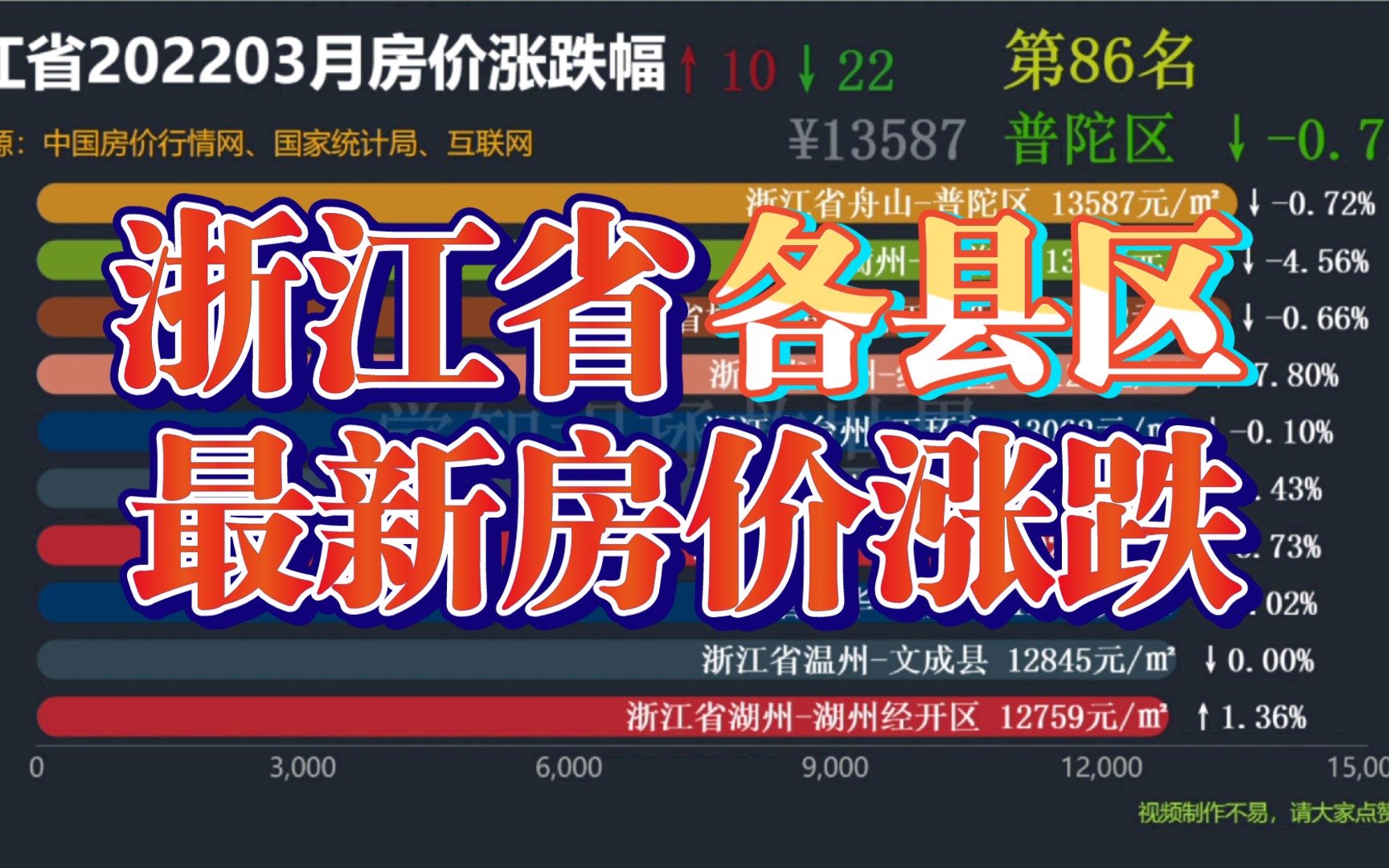 2022年3月浙江省最新房价涨跌幅,不愧是富足之省,起点堪比别人终点?哔哩哔哩bilibili