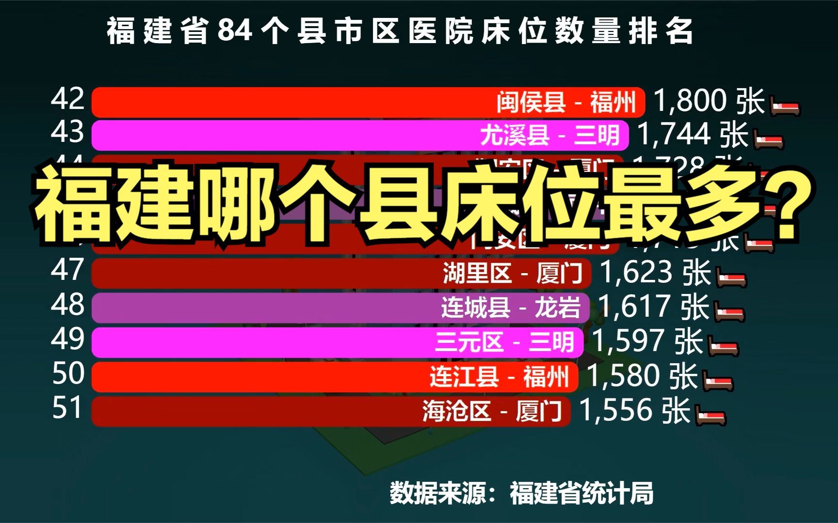 福建省84个县市医院床位数量排行榜,猜猜福建哪个县床位最多?哔哩哔哩bilibili