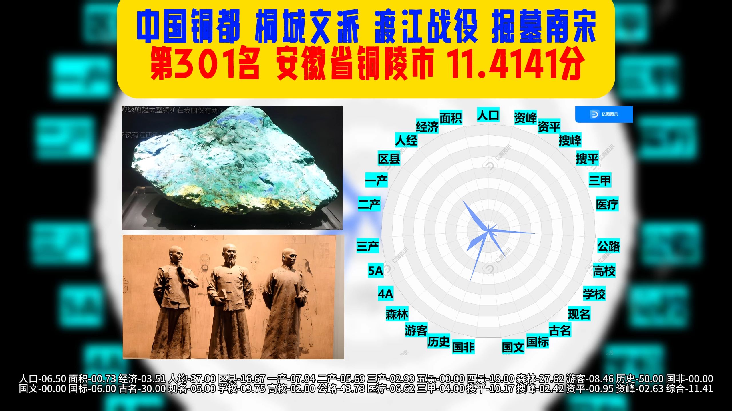 中国铜都,桐城文派,全国地级市334排名,第301名哔哩哔哩bilibili