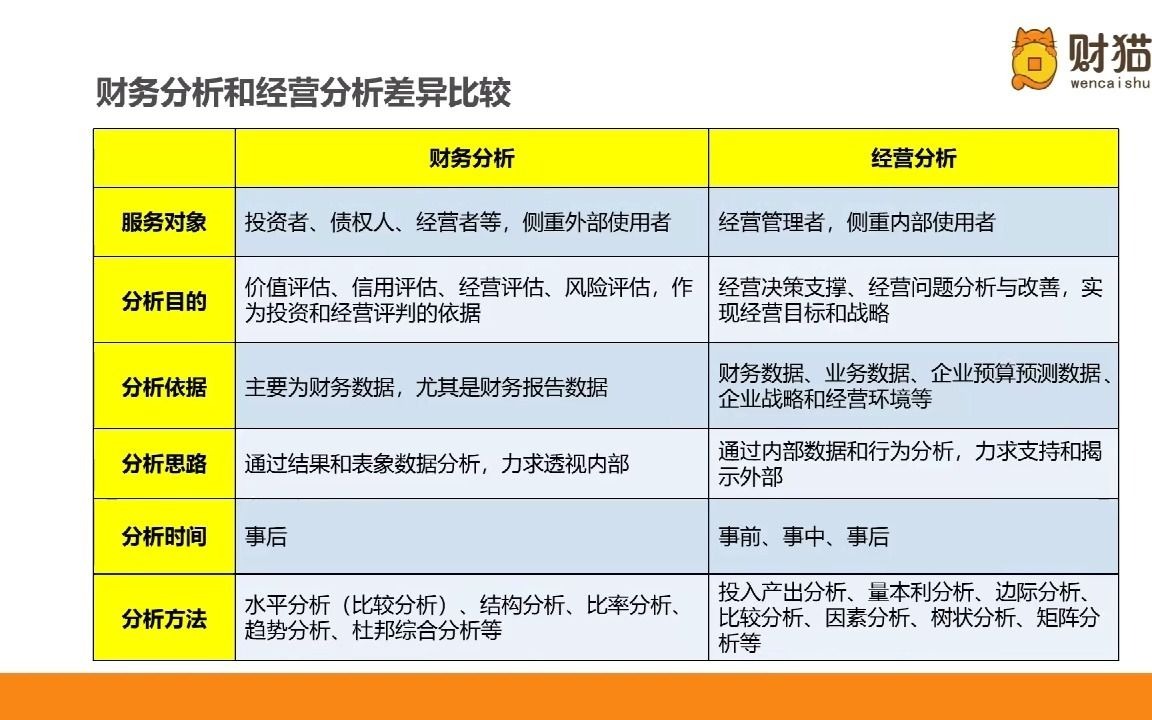 案例:如何把财务分析升级为经营分析?哔哩哔哩bilibili