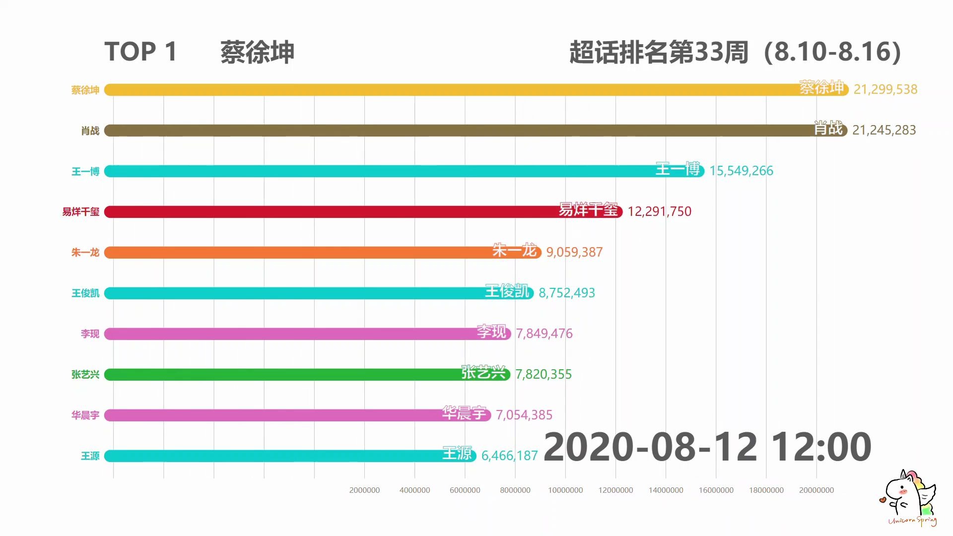 【数据可视化】微博超话排行榜2020年第33周(8.108.16)哔哩哔哩bilibili