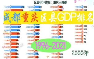 Descargar video: 1996-2021成都重庆61区县GDP排名！