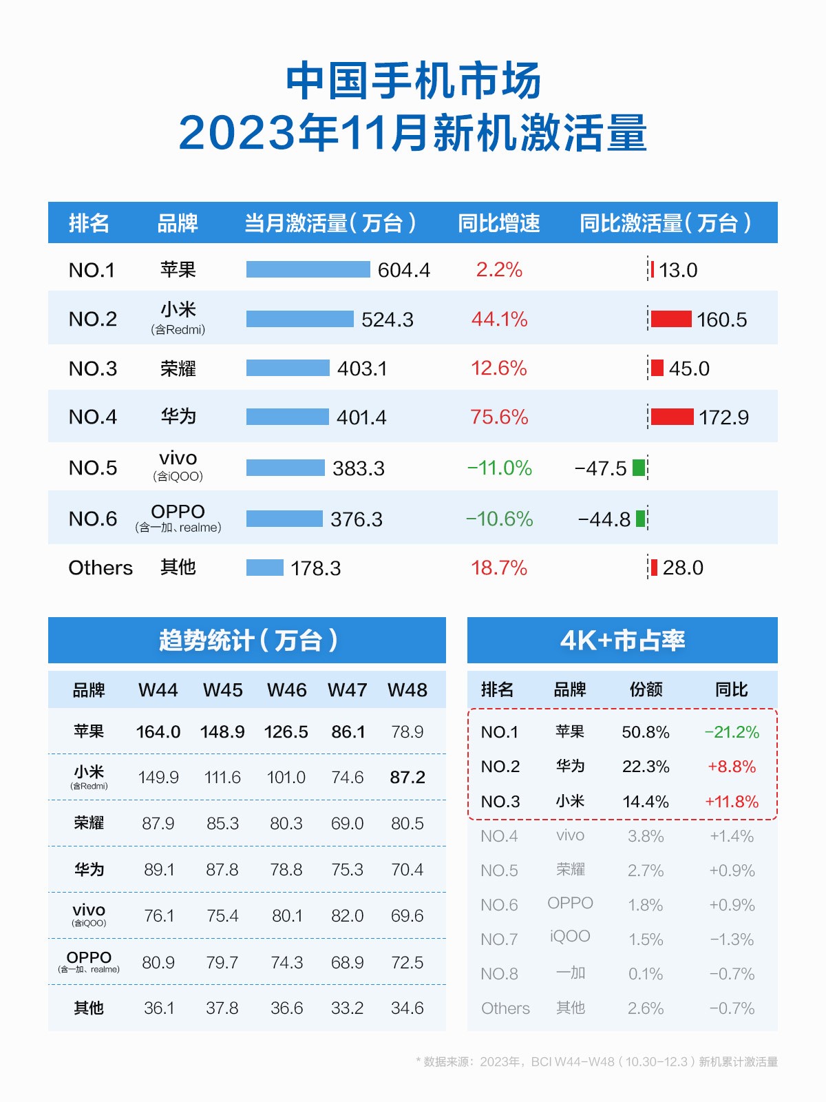 雷军立的Flag实现了,小米同比增幅40%以上,问鼎中国市场哔哩哔哩bilibili