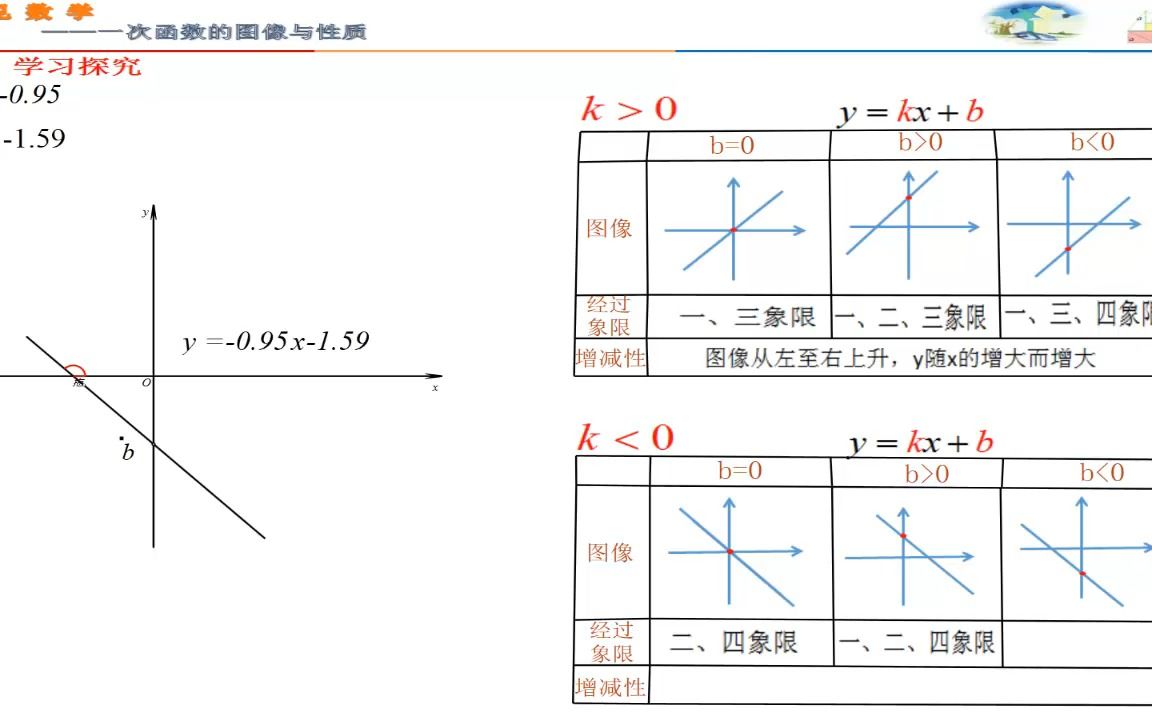 [图]《一次函数的图像与性质》微课||皓骏动态数学软件制作