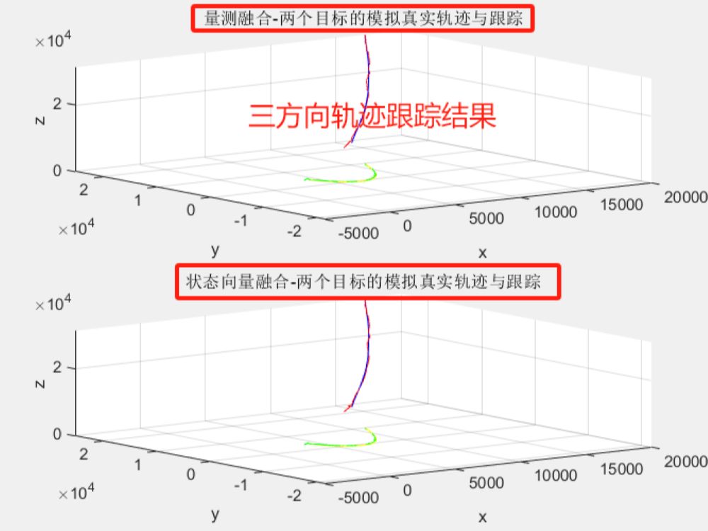 287基于matlab的EKF的雷达与红外数据融合,通过状态向量融合与量测融合两种方法对多目标进行跟踪.仿真次数、状态转移矩阵、过程噪声增益矩阵设置...