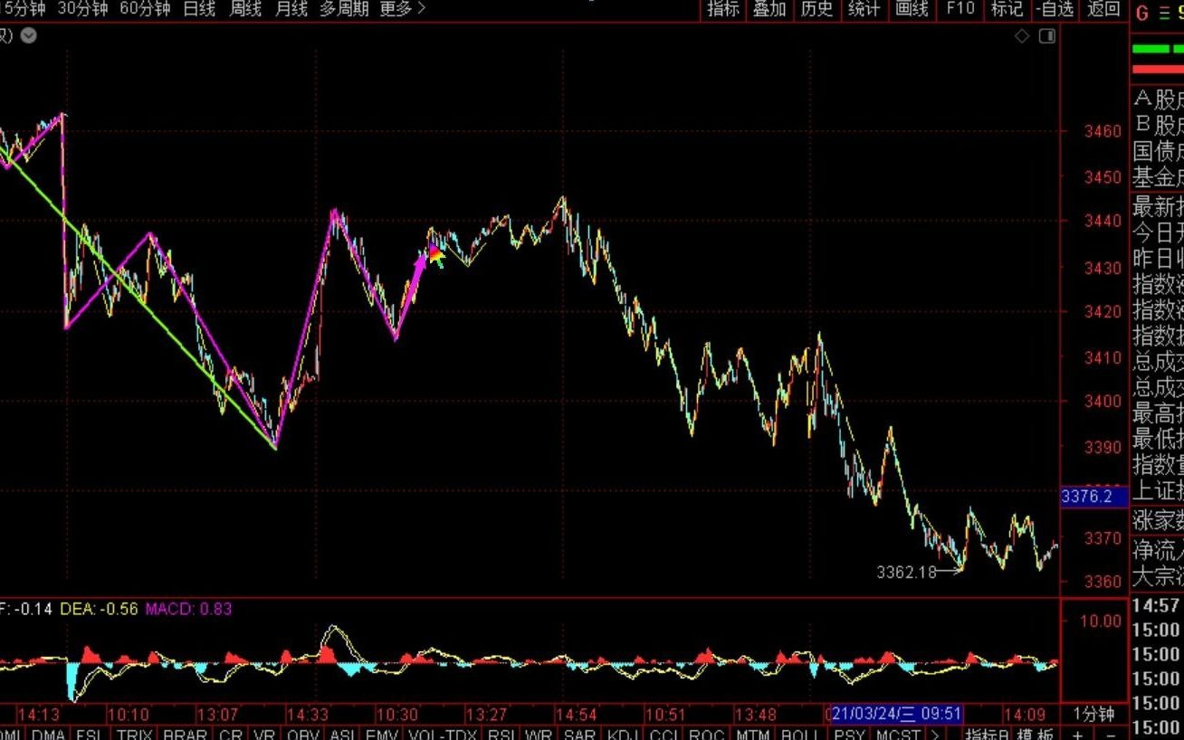 [图]《2021-3-24上证指数之缠论分析》