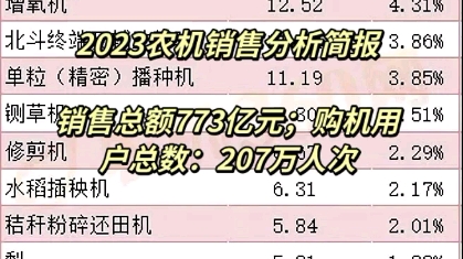 2023农机销售分析简报销售总额773亿元;购机用户总数:207万人次哔哩哔哩bilibili