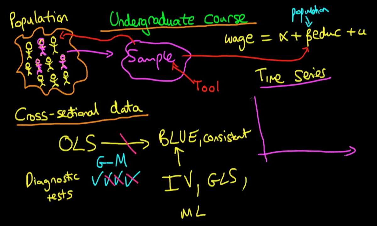 [图]【计量经济学 合集1】Undergraduate Econometrics - part 1 (1-100)