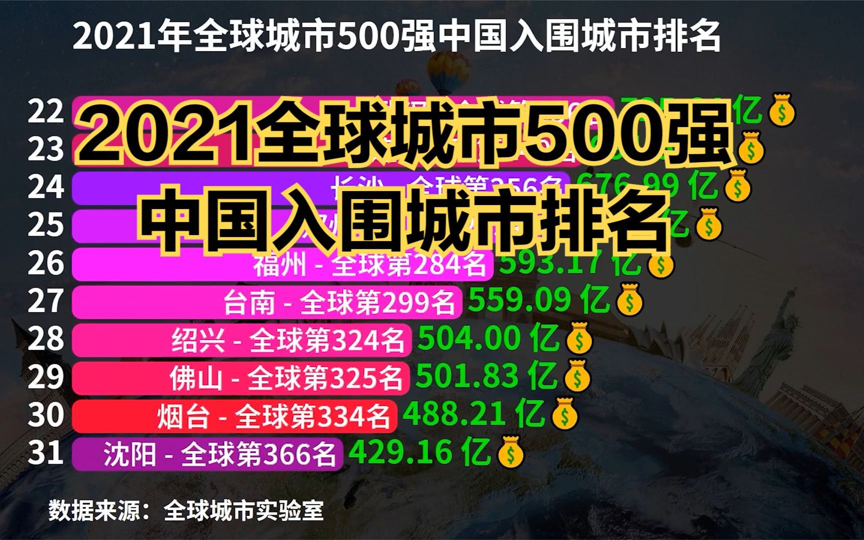 最新世界500强城市名单公布,上海、香港位列前十,成都第99哔哩哔哩bilibili