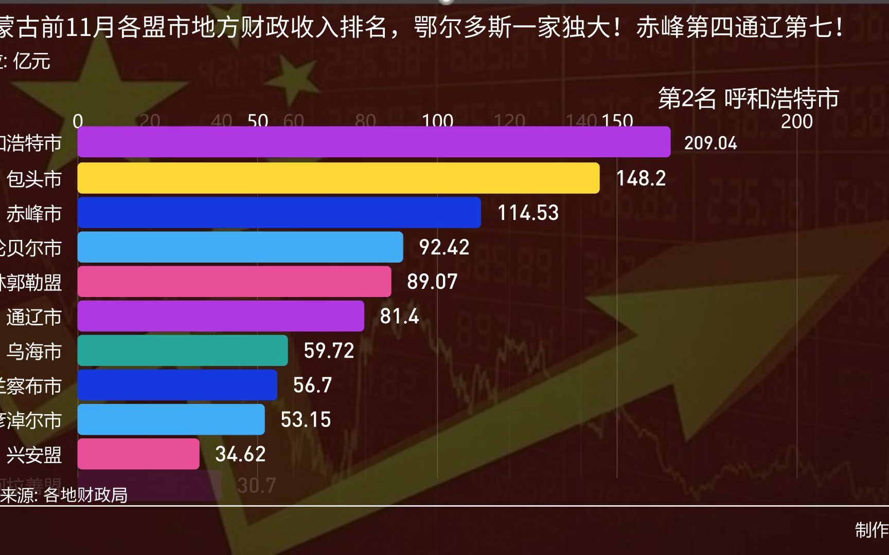 内蒙古前11月各盟市地方财政收入排名,鄂尔多斯一家独大!赤峰第四通辽第七!哔哩哔哩bilibili