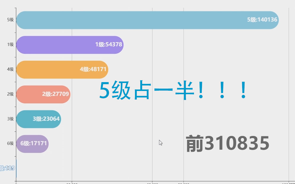 【数据可视化】b站等级分布哔哩哔哩bilibili