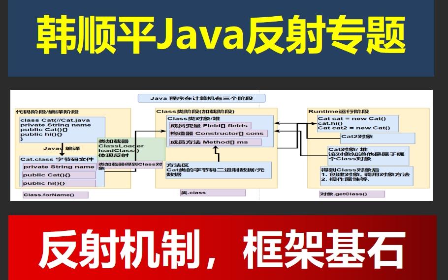 [图]【韩顺平讲Java】Java反射专题 -反射 反射机制 类加载 reflection Class 类结构 等