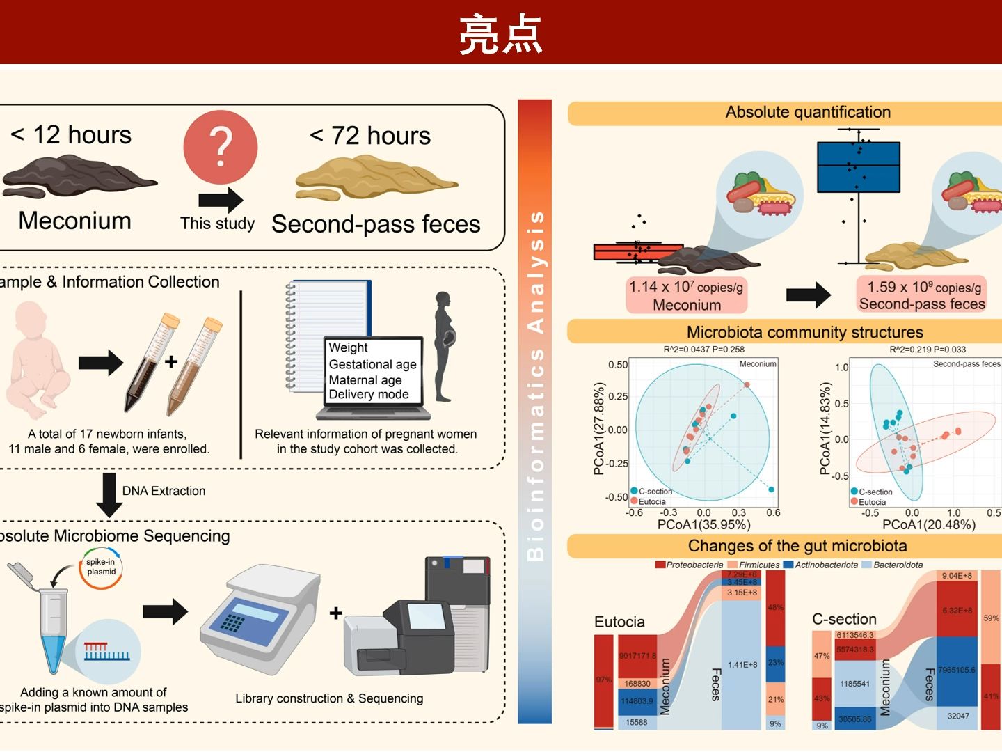 iMeta | 中国科学院上海免疫与感染研究所高义舟等阐述胎粪中的细菌载量哔哩哔哩bilibili