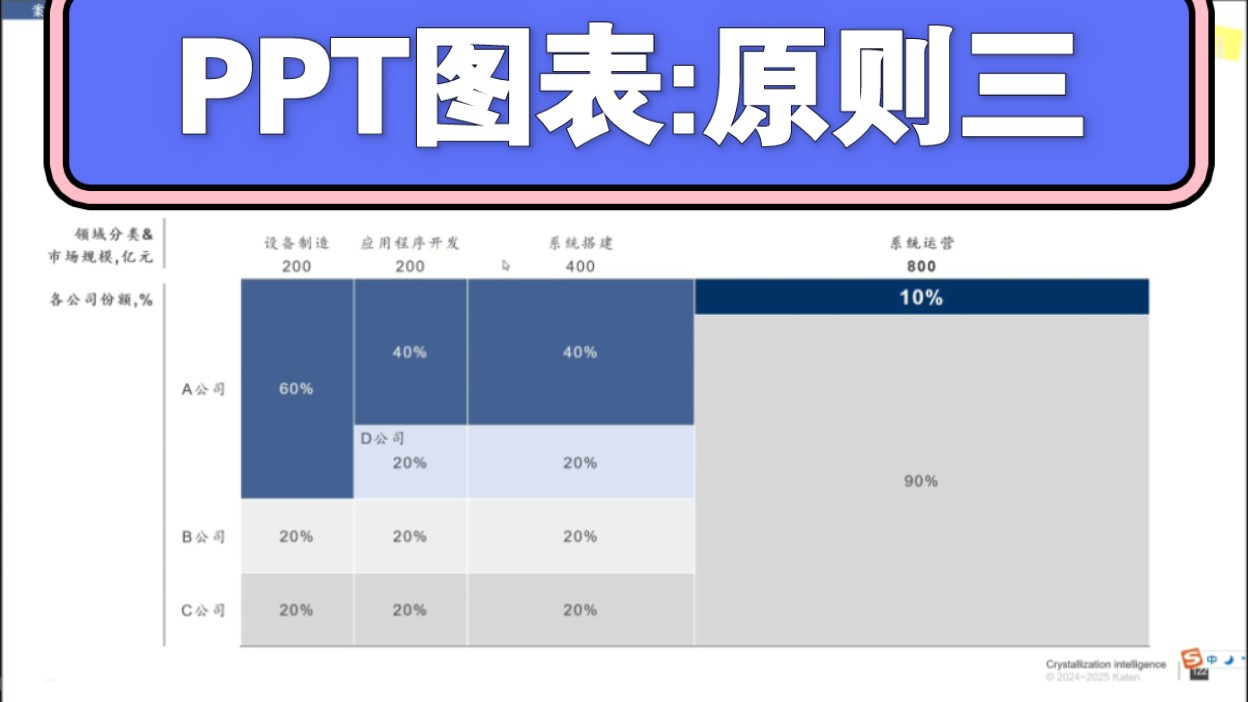 【PPT图表篇】3.3原则3:直观性哔哩哔哩bilibili