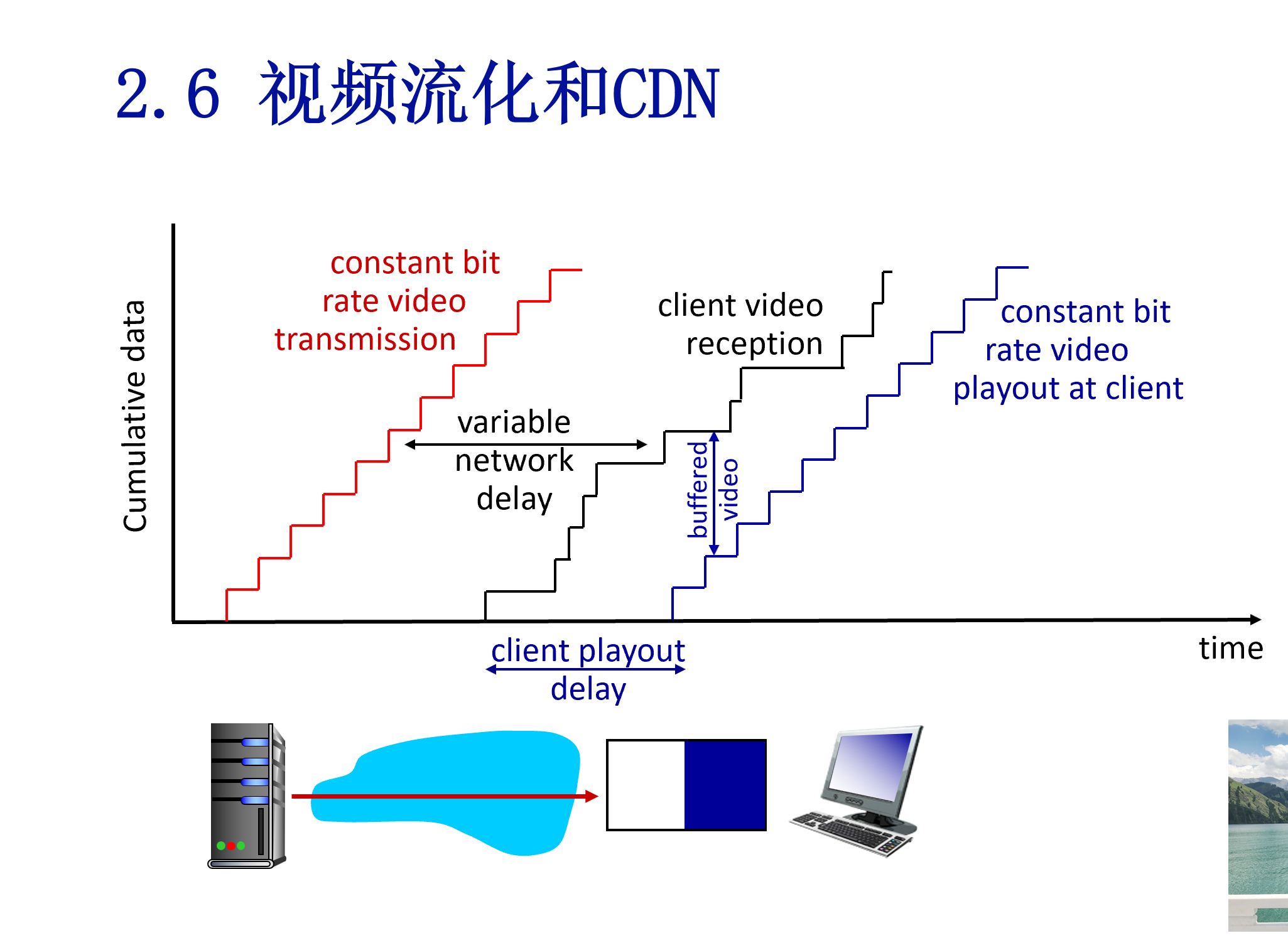 2.6 视频流化和CDN(上)哔哩哔哩bilibili