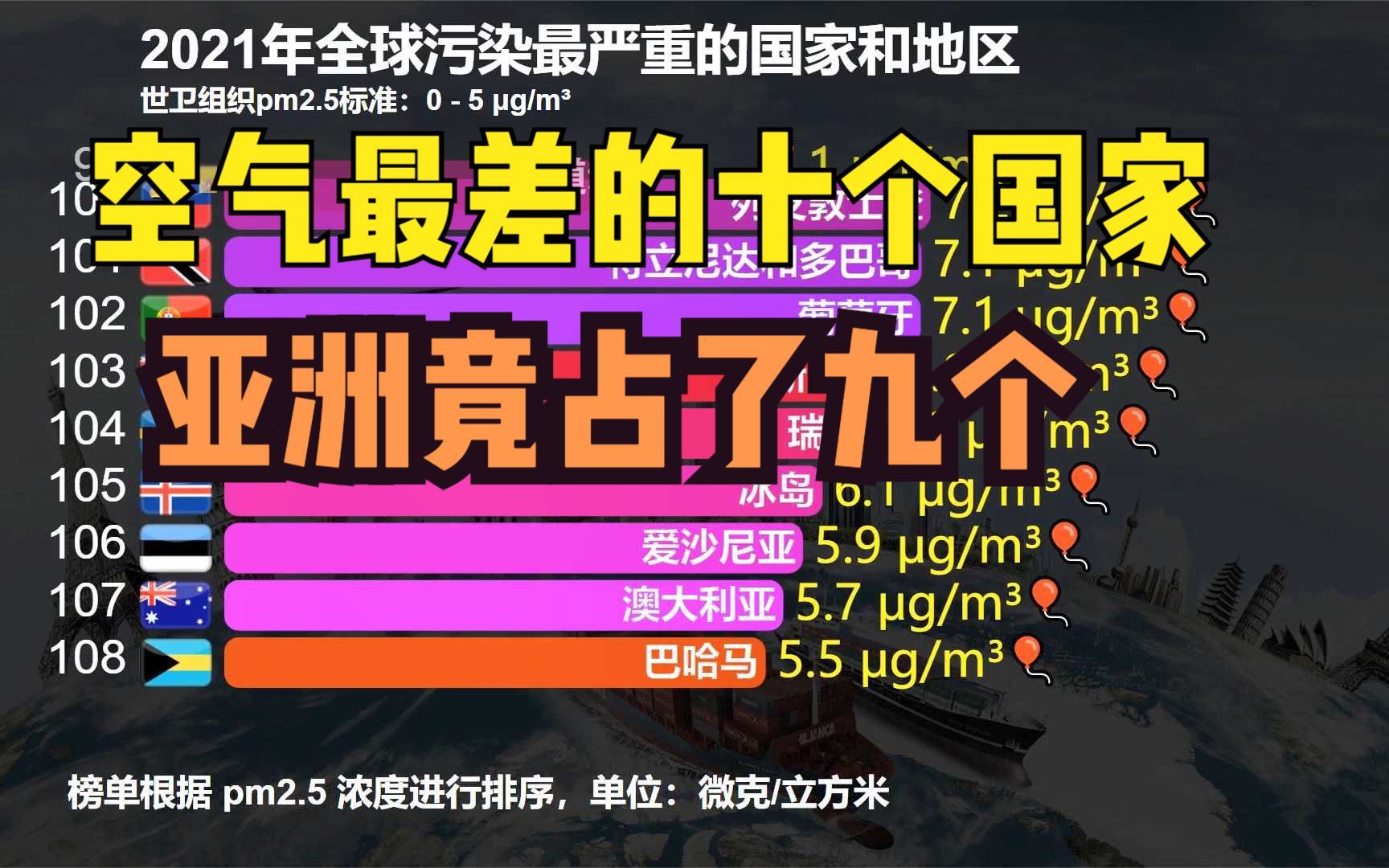 2021全球空气污染最严重的国家排名,印度第5,巴铁第3,猜猜中国第几?哔哩哔哩bilibili