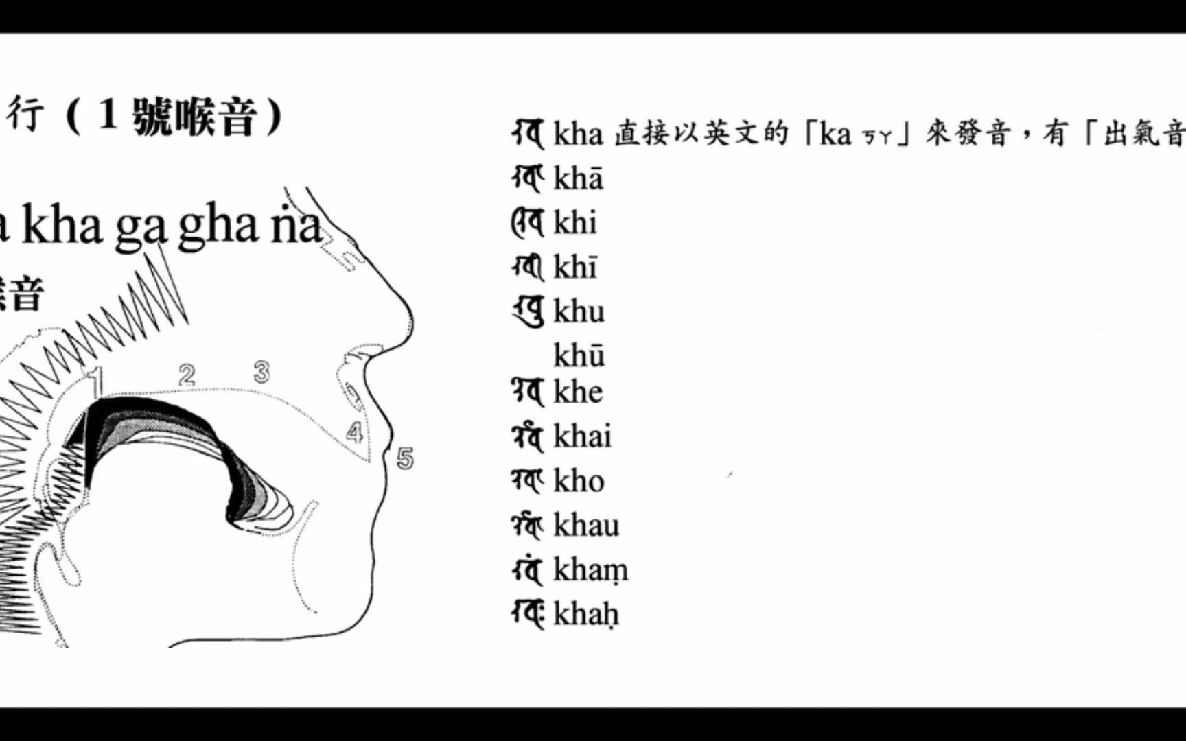 4. 悉昙古梵文音标与发音初级篇 kha的发音─果滨居士哔哩哔哩bilibili