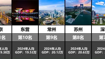 2024年城市人均GDP排名TOP20
