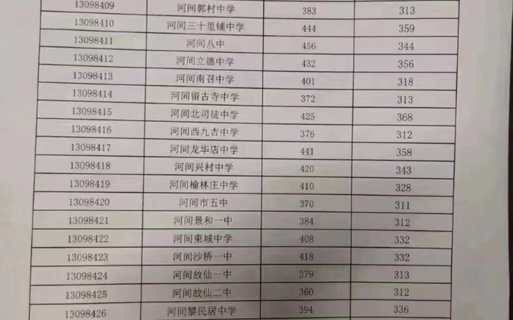 [图]河北省沧州市河间市2022年中考录取分数线