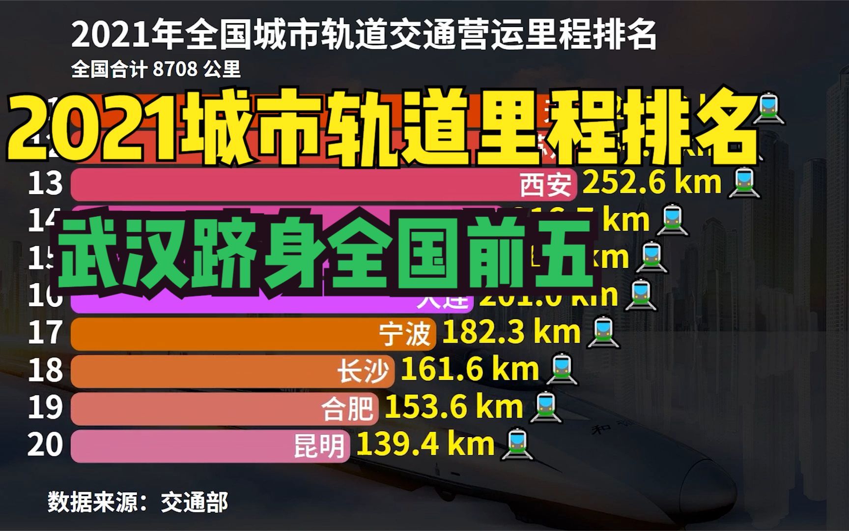 最新全国城市地铁里程排名,武汉超深圳,重庆超杭州,你城市第几哔哩哔哩bilibili