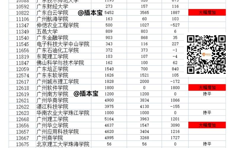 2022年广东普通专升本42所院校招生人数汇总情况说明!哔哩哔哩bilibili