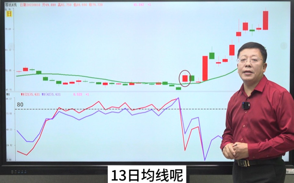 WR指标这样用,轻松识别启动点哔哩哔哩bilibili