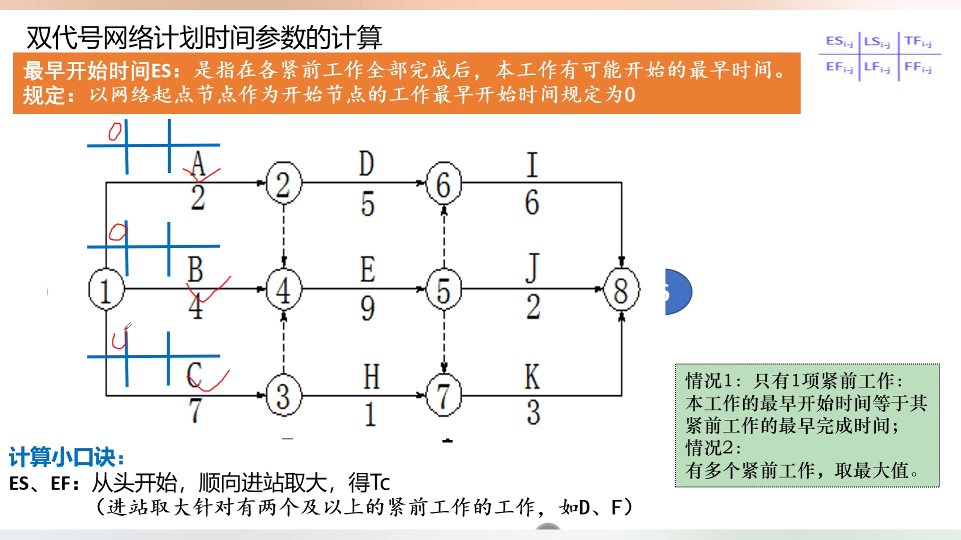 T2021二建管理精讲37(双代号网络计划时间参数的计算)哔哩哔哩bilibili