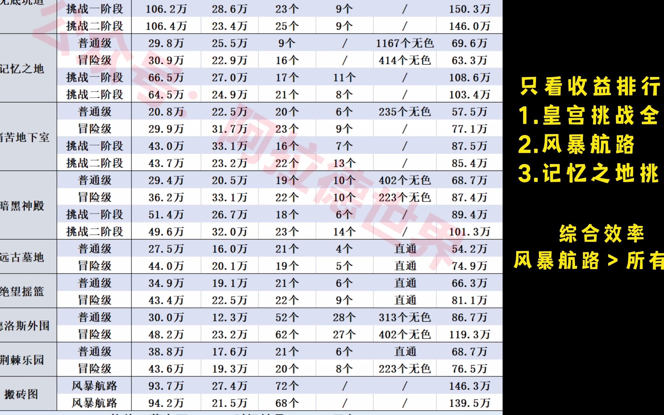 [DNF]100版本所有白图+全难度收益一览,皇宫挑战收益最高!哔哩哔哩bilibili