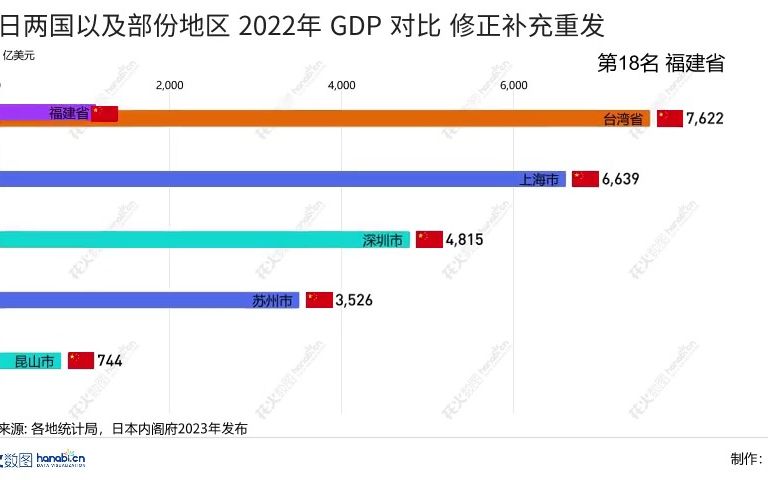 中日两国以及部份地区 2022年 gdp 对比 修正补充重发