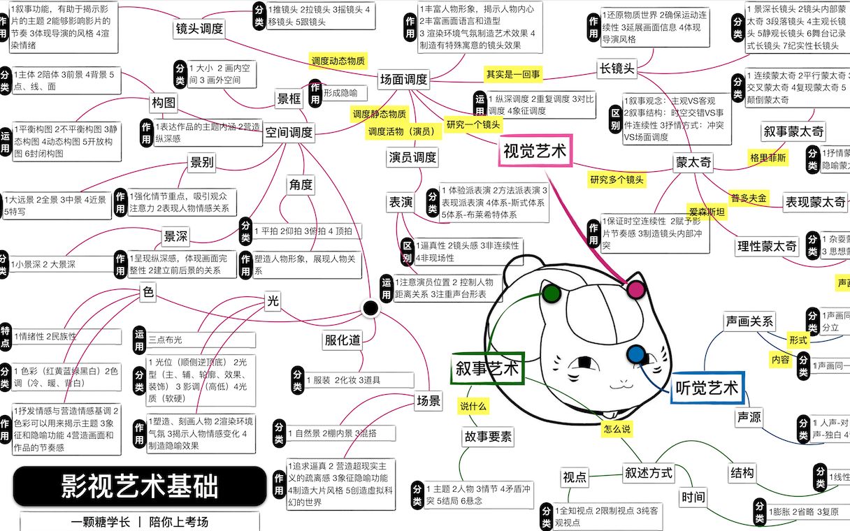 [图]10分钟速刷！影视艺术概论考前知识点串联！